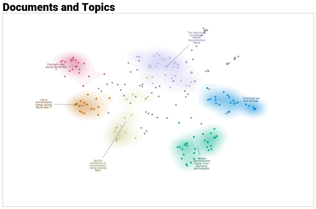 BERTopic clusters of the collection