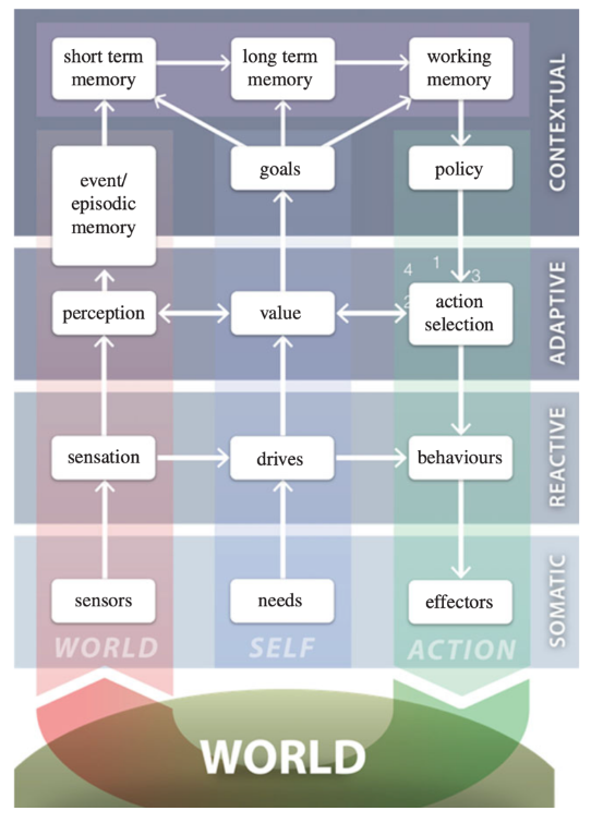 The Distributed Adaptive Control architecture of the engine