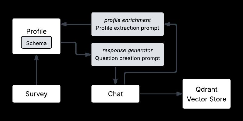 LLM-based user model enrichment workflow