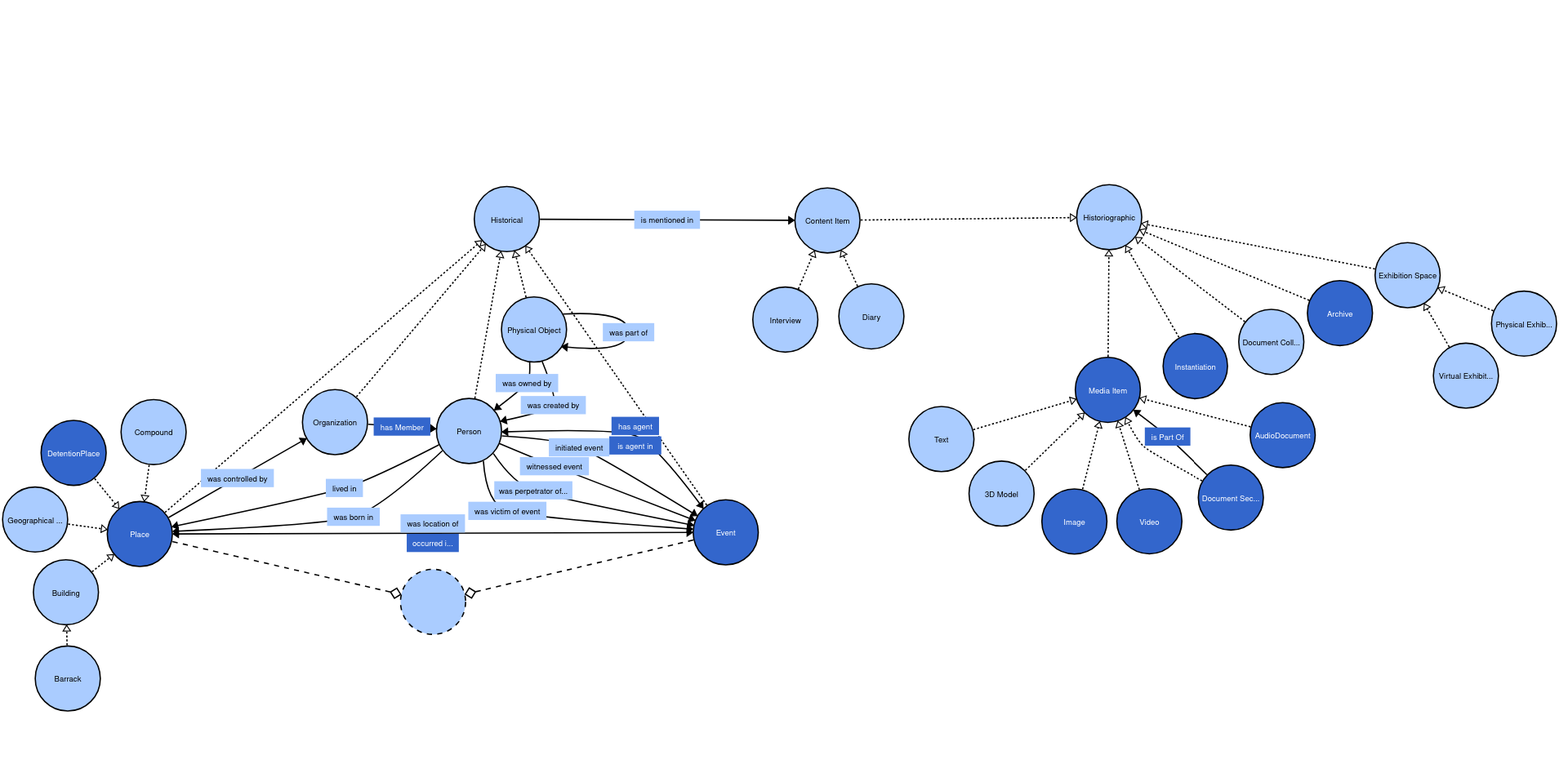 The MEMORISE ontology connecting historical and historiographic classes
